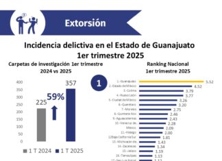 En 1er trimestre 2025, aumentaron homicidios, extorsiones y feminicidios: observatorio Ciudadano