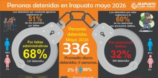 En Irapuato hubo 336 detenidos durante Mayo; 32% fue por comisión de delitos: observatorio ciudadano