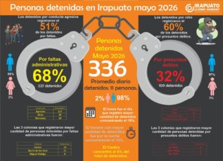 En Irapuato hubo 336 detenidos durante Mayo; 32% fue por comisión de delitos: observatorio ciudadano